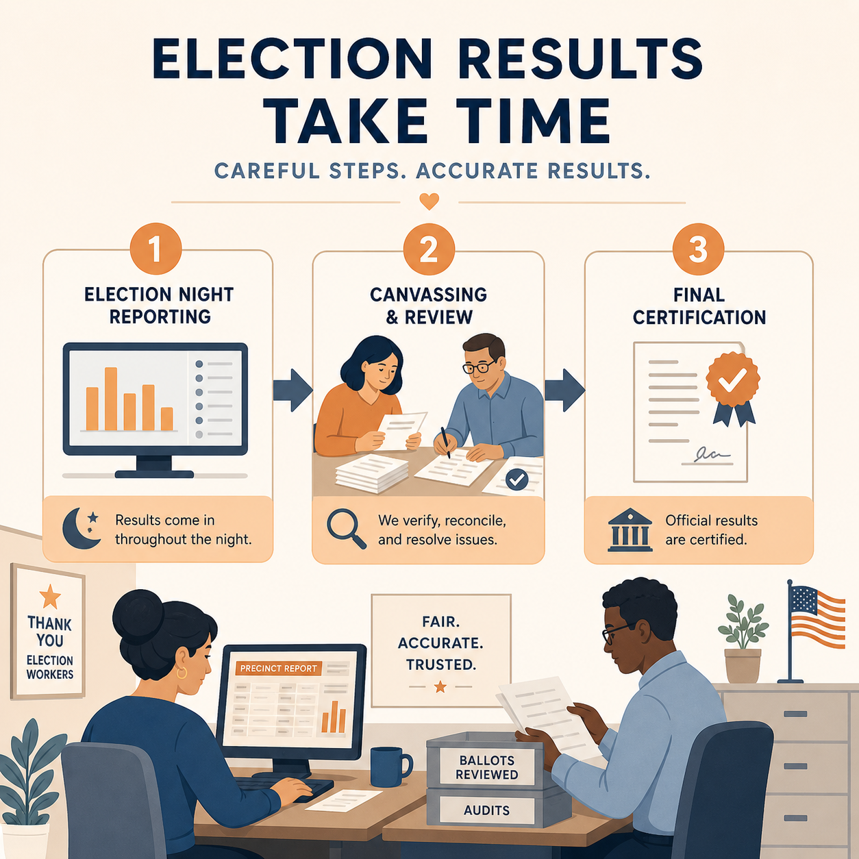 Election results process showing election night reporting, canvassing and review, and final certification as careful steps toward accurate results.
