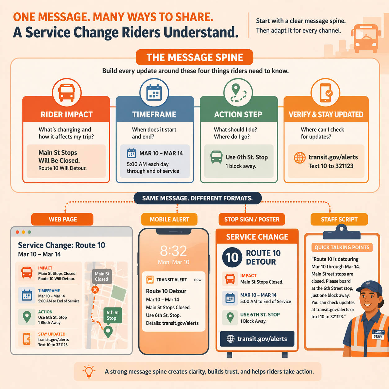 Transit service change message spine showing impact timeframe action and verification structure