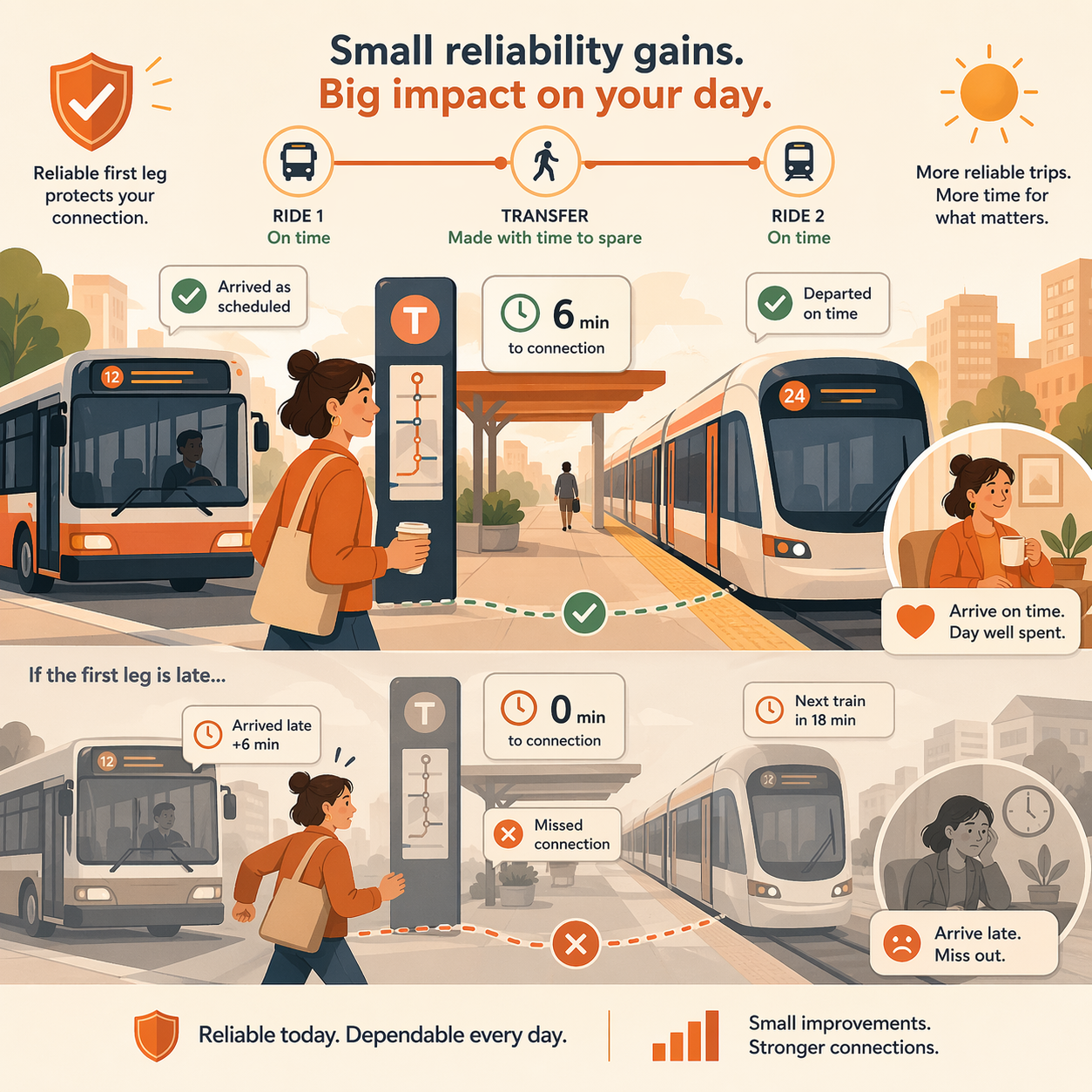 Illustration of a multi-step transit trip with a successful connection enabled by reliable service