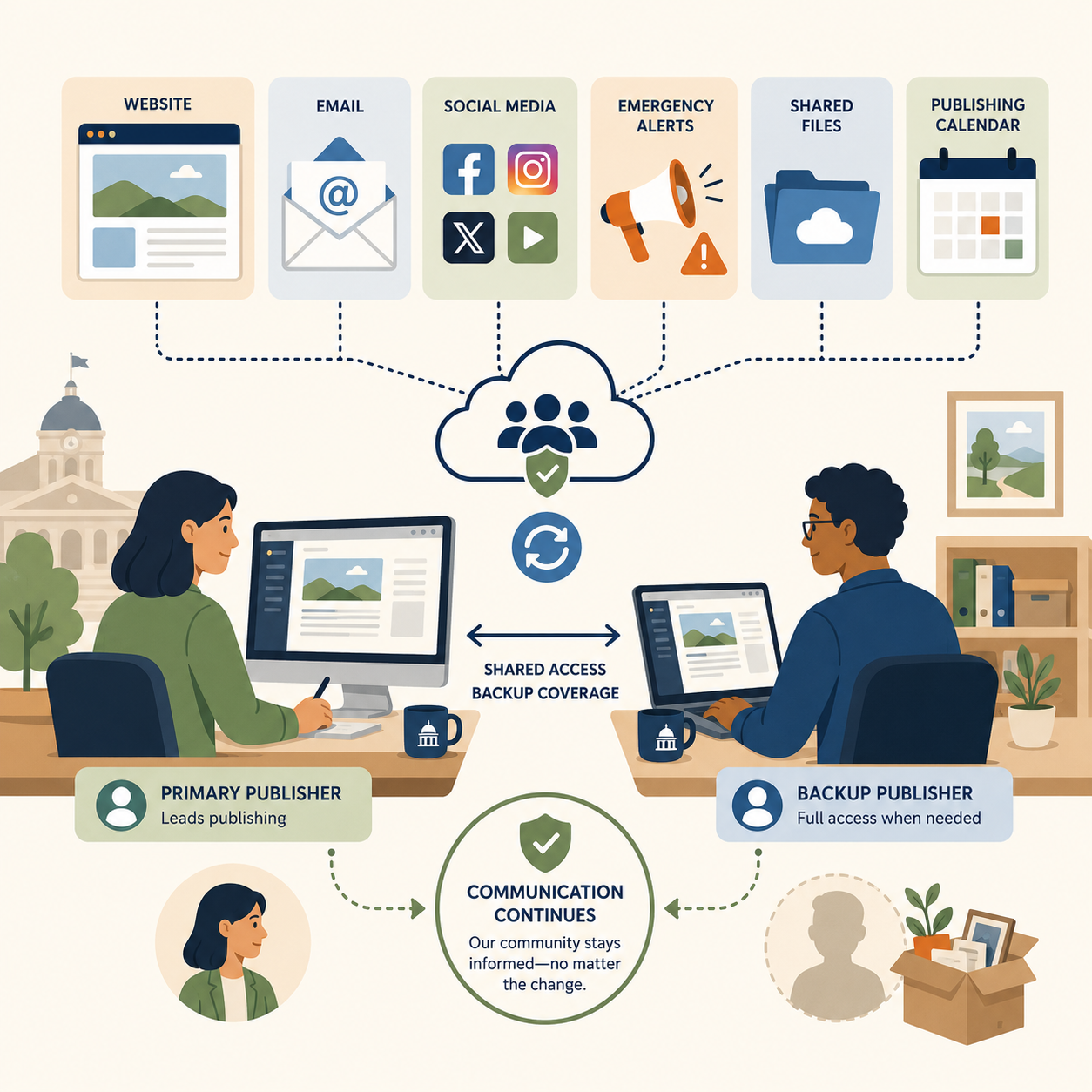 Local government team using documented communication workflows and shared resources to maintain consistent messaging during staff turnover