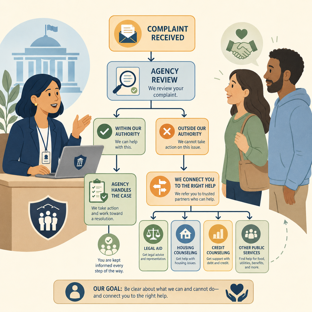 Consumer reviewing information about filing a complaint with a financial regulatory agency through clear public education materials